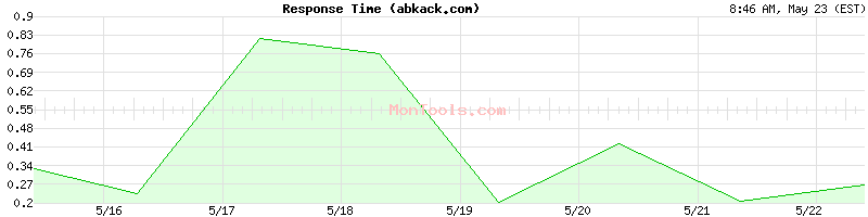 abkack.com Slow or Fast