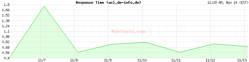 acl.de-info.de Slow or Fast