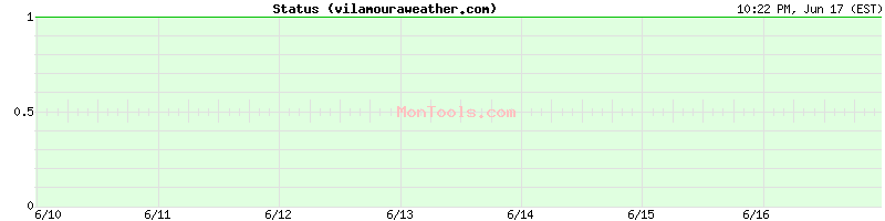 vilamouraweather.com Up or Down