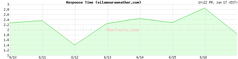 vilamouraweather.com Slow or Fast