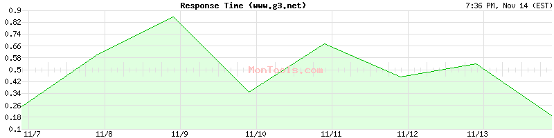 www.g3.net Slow or Fast