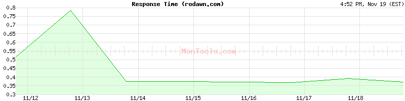 rodawn.com Slow or Fast