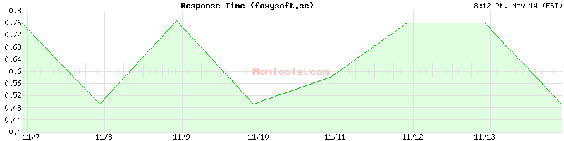 foxysoft.se Slow or Fast