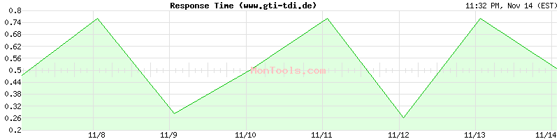 www.gti-tdi.de Slow or Fast