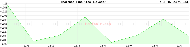 tbs-llc.com Slow or Fast
