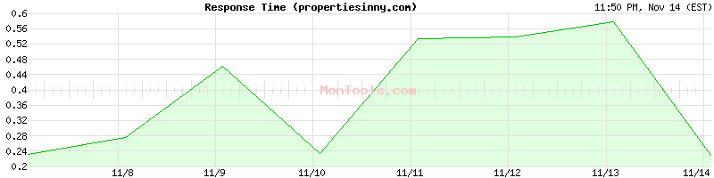 propertiesinny.com Slow or Fast