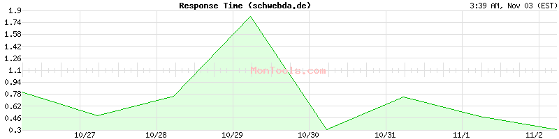 schwebda.de Slow or Fast