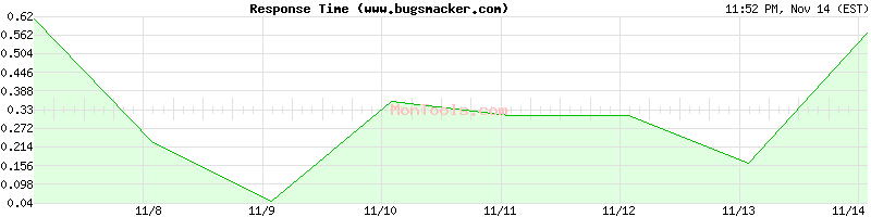 www.bugsmacker.com Slow or Fast