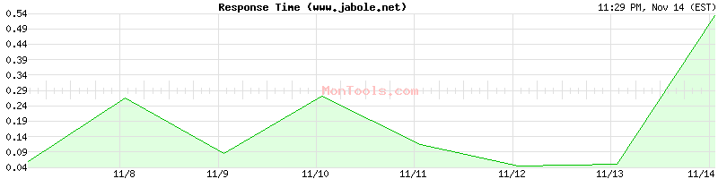 www.jabole.net Slow or Fast