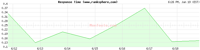 www.ranksphere.com Slow or Fast