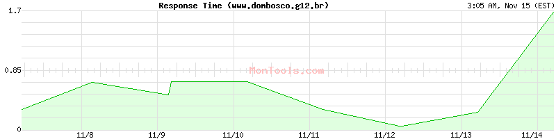 www.dombosco.g12.br Slow or Fast