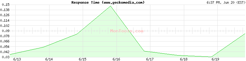 www.geckomedia.com Slow or Fast