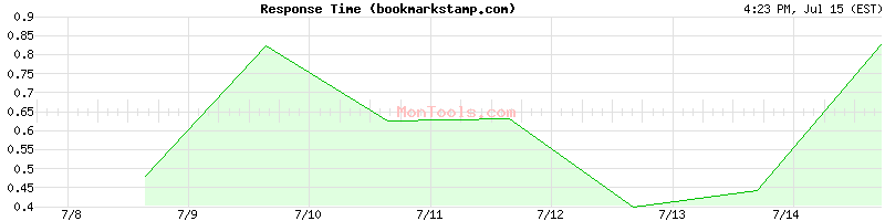 bookmarkstamp.com Slow or Fast
