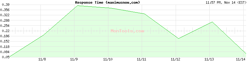 maximusnow.com Slow or Fast