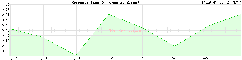 www.youfish2.com Slow or Fast