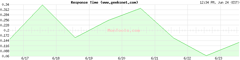 www.geeksnet.com Slow or Fast