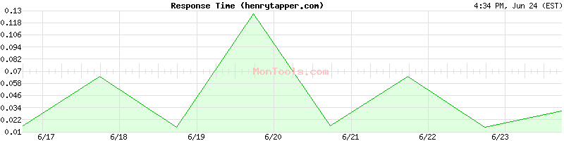 henrytapper.com Slow or Fast