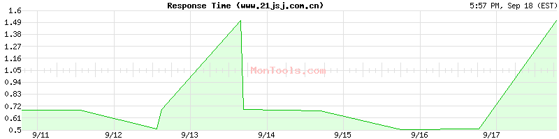 www.21jsj.com.cn Slow or Fast