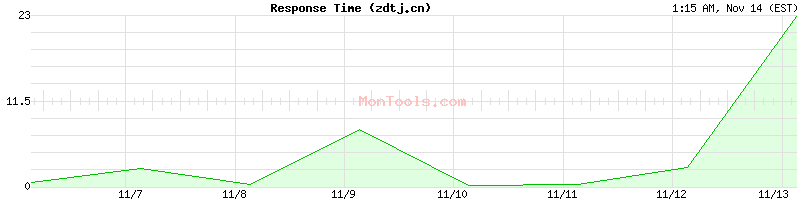 zdtj.cn Slow or Fast