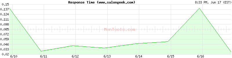 www.salongeek.com Slow or Fast