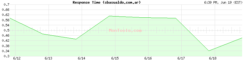 sbasualdo.com.ar Slow or Fast