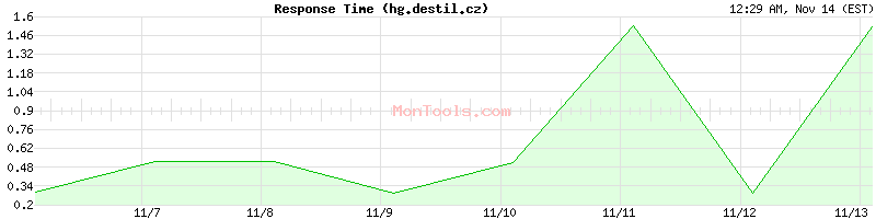 hg.destil.cz Slow or Fast