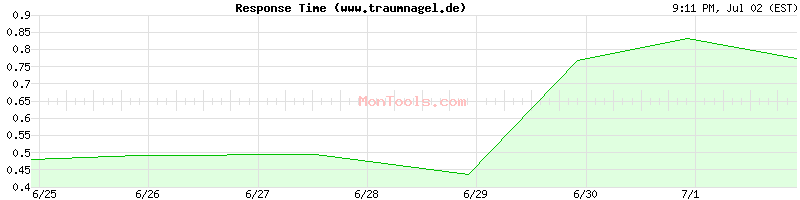 www.traumnagel.de Slow or Fast