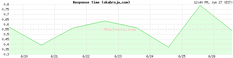 skabrnja.com Slow or Fast