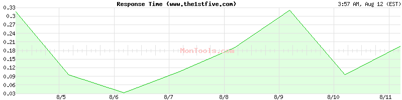 www.the1stfive.com Slow or Fast
