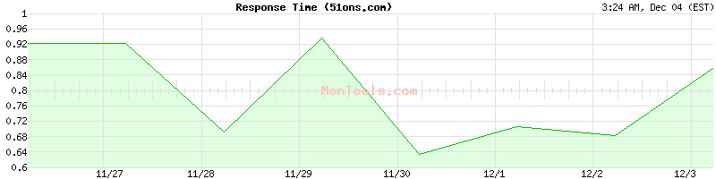 51ons.com Slow or Fast