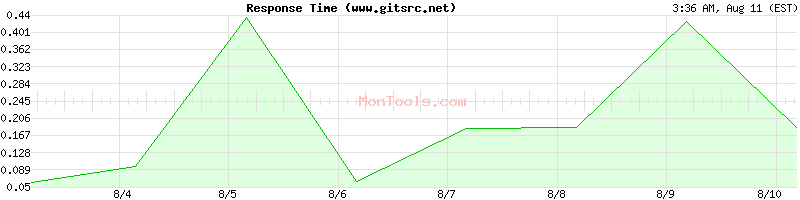 www.gitsrc.net Slow or Fast
