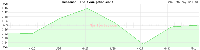 www.geton.com Slow or Fast