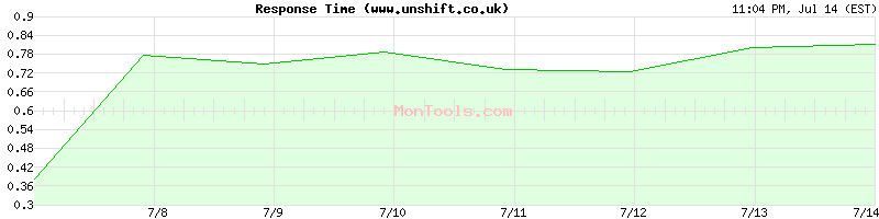 www.unshift.co.uk Slow or Fast