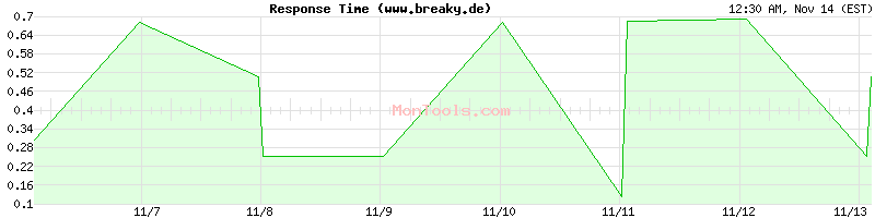 www.breaky.de Slow or Fast