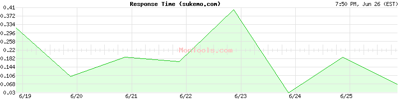 sukemo.com Slow or Fast