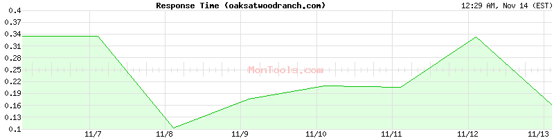 oaksatwoodranch.com Slow or Fast