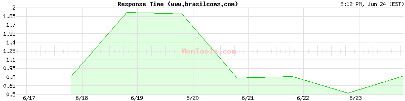www.brasilcomz.com Slow or Fast