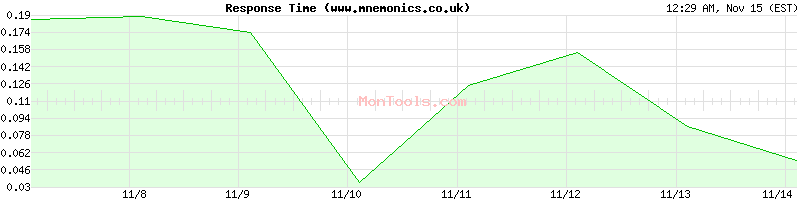 www.mnemonics.co.uk Slow or Fast