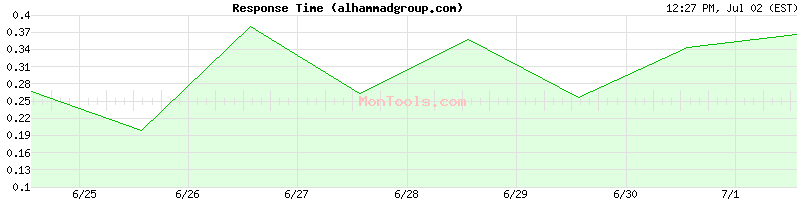 alhammadgroup.com Slow or Fast