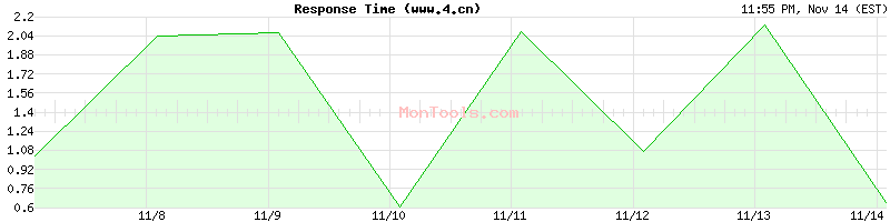 www.4.cn Slow or Fast