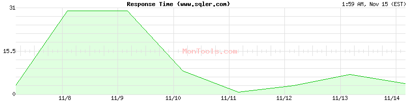 www.sqler.com Slow or Fast