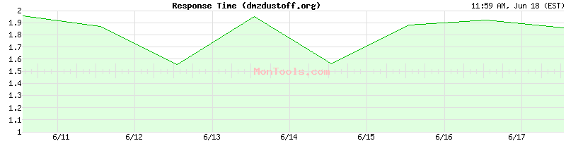 dmzdustoff.org Slow or Fast