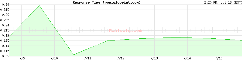 www.globeint.com Slow or Fast