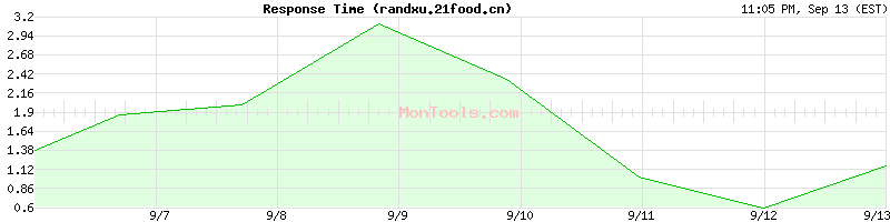 randxu.21food.cn Slow or Fast