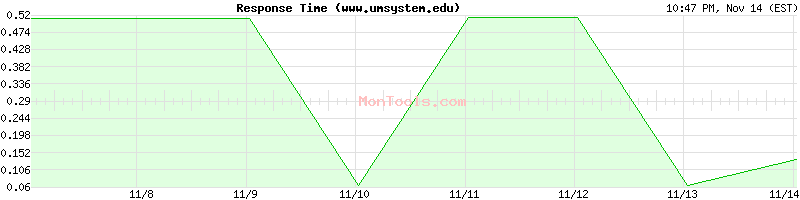 www.umsystem.edu Slow or Fast