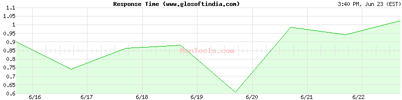 www.glosoftindia.com Slow or Fast