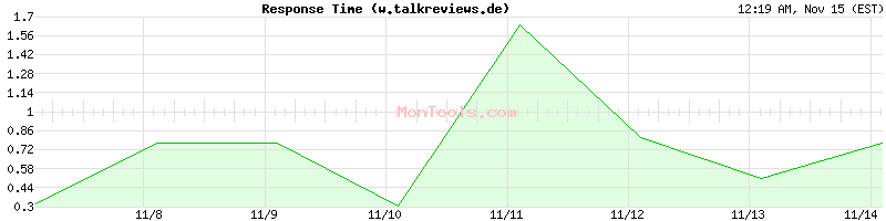 w.talkreviews.de Slow or Fast