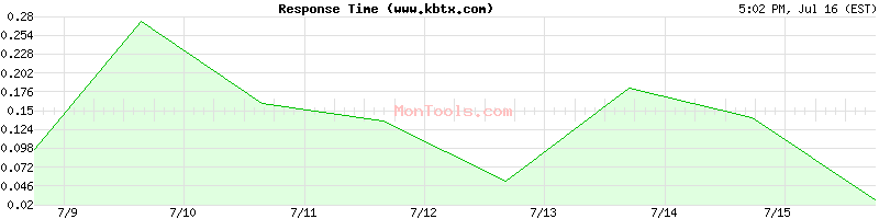 www.kbtx.com Slow or Fast