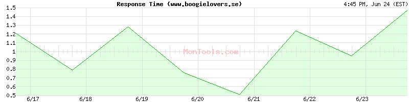 www.boogielovers.se Slow or Fast
