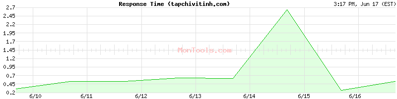 tapchivitinh.com Slow or Fast